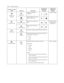 Page 13
Table 2-2. OSD functions 
OSD Icon on Main 
Menu Submenu Description 
Controls and 
Adjustments 
(Analog) 
Controls and 
Adjustments 
(Digital)
 Brightness/ Brightness 
Adjusts overall screen
 brightness 
Same as Analog
Contrast 
 Contrast 
Adjusts difference between 
light and dark areas 
Image Position  Horizontal Position 
Moves screen image left or
 right.
 Controls Locked ­
not required  for 
digital input 
Vertical Position 
Moves screen image up or 
down. 
Image Setup Automatic 
Optimizes image...