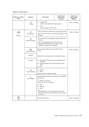 Page 17
 
 
 
 
 
Table 2-2. OSD functions 
OSD Icon on Main Menu  Submenu Descirption 
Controls and 
Adjustments  
(Analog)  Controls and 
Adjustments  (Digital) 
 
 Same as Analog 
 
Information  Shows resolution, refresh rate, and product details. 
Note: This screen does not allow any changes to the 
settings. 
 
Menu Language  This section lists the lang
uages supported by your 
monitor.  
Note: The language chosen only affects the 
language of the OSD. It has no effect on any 
software running on the...