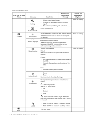 Page 18
2-6 L2361p Wide Flat Panel Monitor User’s Guide 
Table 2-2. OSD functions 
OSD Icon on Main 
Menu Submenu Description 
Controls and 
Adjustments 
(Analog) 
Controls and 
Adjustments 
(Digital) 
Scaling 
• Original AR:same aspect ratio with input 
signal 
•  Full Screen :expand image to full screen
•  Selects type of scaled imageSame as Analog 
NOVO VISION 
Screen prioritization
 Options Information 
Shows resolution, refresh rate, and product details. 
Note: This screen does not allow any changes to...