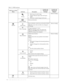 Page 18
2-6 L2361p Wide Flat Panel Monitor User’s Guide 
Table 2-2. OSD functions 
OSD Icon on Main 
Menu Submenu Description 
Controls and 
Adjustments 
(Analog) 
Controls and 
Adjustments 
(Digital) 
Scaling 
• Original AR:same aspect ratio with input 
signal 
•  Full Screen :expand image to full screen
•  Selects type of scaled imageSame as Analog 
NOVO VISION 
Screen prioritization
 Options Information 
Shows resolution, refresh rate, and product details. 
Note: This screen does not allow any changes to...