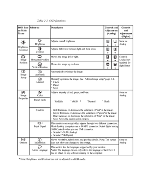 Page 18
Table 2-2. OSD functions
·
·
·
·
·
·
·
·
·
2-5L1700p Flat Panel Monitor User’s Guide
OSD  Icon
on Main Menu Submenu Description Controls and
Adjus tme nts(Analog) Controls
and
Adjus tme nts (Digital)
Brightne ss - /Contrast Brightne ss
Adjusts overall brightness Same as
Analog
Contrast Adjusts difference between light and dark areas
Image
Position Horizontal Position Moves the image left or right. Controls
Lo ck ed not
required for
d igit a l inp ut
Vertical Position Moves the image up or down.
Image...