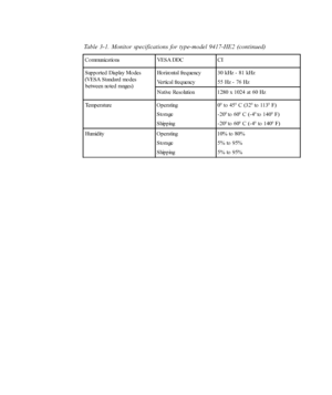 Page 24
Table 3-1. Monitor specifications for type-model 9417-HE2 (continued)
3-2
L1700p Flat Panel Monitor User’s Guide
C o mmunic a tio ns VES A DDC C I
Supported Display Modes
(VESA Standard modes b etwe e n no te d  ra nge s) Horizontal frequency
Vertical frequency
30 kHz - 81 kHz
55 Hz - 76 Hz
Native Resolution 1280 x 1024 at 60 Hz
Temperature Operating Storage
Shipping0
0 to 450 C (320 to 1130 F)
-20
0 to 600 C (-40 to 1400 F)
-20
0 to 600 C (-40 to 1400 F)
Humidity Operating Storage
Shipping10% to 80%
5%...