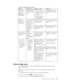 Page 19Table 3-2. Troubleshooting (continued) 
Problem Possible cause Suggested action Reference 
Screen is blank 
and power 
indicator is 
steady amber or 
flashing green 
The monitor is in 
Standby/Suspend 
mode 
v   
 Press any key on the 
keyboard or move the 
mouse to restore 
operation. 
v 
 
 Check the Power 
Options settings on 
your computer. 
“Understanding power 
management” on page 
2-6 
The power 
indicator is 
green, but there 
is no image. 
The video signal 
cable is loose or 
disconnected 
from...