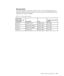 Page 35
Service parts
The following parts are for use by Lenovo service, or Lenovo authorized \
dealers, to
support the customer warranty. Parts are for service use only. The table below shows
information for model 4431-HB2.
Table 3-3. List of service parts
Chapter 3. Reference information3-11
FR U (Fie ld
R e pla c e a ble  Unit)
Part numbe r D e s criptio n Colo r Machine Type Model
(M TM )
43R1936 Monitor_L193p Business Black 4431-HB2
4 3 R1 9 3 7 S igna l c a b le  (Ana lo g) Busine ss Bla c k 4 4 3 1 -...