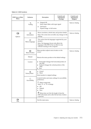 Page 17
Chapter2.Adjusting and usingyourmonitor2-5
 
Table 2-2. OSD functions 
OSD Icon on Main 
Menu  Submenu Descirption 
Controls and 
Adjustments  
(Analog)  Controls and 
Adjustments  (Digital) 
 
 Same as Analog 
 
Information  Shows resolution, refresh rate, and product details. 
Note: This screen does not allow any changes to the 
settings. 
 
Menu Language  This section lists the lang
uages supported by your 
monitor.  
Note: The language chosen only affects the 
language of the OSD. It has no effect...