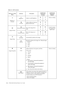 Page 16
2-4L1951p Wide Flat Panel Monitor User’s Guide
 
 
Table 2-2. OSD functions 
OSD Icon on Main Menu  Submenu Descirption 
Controls and 
Adjustments  
(Analog)  Controls and 
Adjustments  (Digital) 
 Brightness  Adjusts overall brightness  
   
 
 
 
 
 
 
Brightness/  Contrast 
 
  Contrast  Adjusts difference between 
light and dark areas  
 
 
 
Same as Analog 
 Horizontal Position 
  Moves the image left or 
right.  
 
 
  
 
Image Position 
 Vertical Position  Moves the image up or   
down...