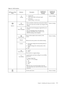 Page 17
Chapter2.Adjusting and usingyourmonitor2-5
 
Table 2-2. OSD functions 
OSD Icon on Main 
Menu  Submenu Descirption 
Controls and 
Adjustments  
(Analog)  Controls and 
Adjustments  (Digital) 
 
 Same as Analog 
 
Information  Shows resolution, refresh rate, and product details. 
Note: This screen does not allow any changes to the 
settings. 
 
Menu Language  This section lists the lang
uages supported by your 
monitor.  
Note: The language chosen only affects the 
language of the OSD. It has no effect...