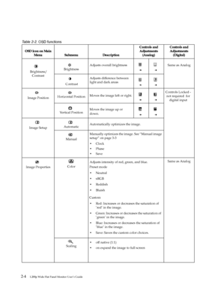 Page 18L200p Wide Flat Panel Monitor User’s Guide
O OS
SD
D  
 I
I c
co o n
n  
 o
o n
n  
 M
M a
aiin
n  
 
M
M e
en
n u
u S
Su
u b
bm
m e
en
n u
u D
De
es
sc
c r
ri
ip
p t
ti
io
o n
n C
C
o
on
n t
tr
r o
o l
ls
s  
 a
a n
n d
d  
 
A
A d
dj
ju
u s
st
tm
m e
en
n t
ts
s  
 
(
(A An na
al
lo
o g
g) ) C
C
o
on
n t
tr
r o
o l
ls
s  
 a
an n d
d   
A
A d
dj
ju
u s
st
tm
m e
en
n t
ts
s  
 
(
( D
D i
ig
g i
it
t a
a l
l)
)
 Brightness/ Contrast Brightness
Adjusts overall brightness
Same as Analog
Contrast Adjusts...