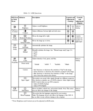 Page 20
Table 2-2. OSD functions
·
·
·
·
·
·
·
·
·
2-5L220x Wide Flat Panel Monitor User’s Guide
OSD  Icon
on Main Menu Submenu Description Controls and
Adjus tme nts(Analog) Controls
and
Adjus tme nts (Digital)
Brightne ss - /Contrast Brightne ss
Adjusts overall brightness Same as
Analog
Contrast Adjusts difference between light and dark areas
Image
Position Horizontal Position Moves the image left or right. Controls
Lo ck ed not
required for
d igit a l inp ut
Vertical Position Moves the image up or down....