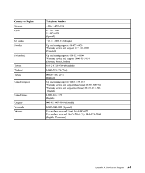 Page 40
Country or Region Telephone  Number
Slovenia +386-1-4796-699
Spain 91-714- 798391-397-6503
(Spanish)
Sri Lanka +94-11-2448-442 (English)
S wed e n Up  a nd  running s up p o rt: 0 8 - 4 7 7 - 4 4 2 0 Warranty service and support: 077- 117-1040
(Swedish)
S witze rla nd Up  a nd  running s up p o rt: 0 5 8 - 3 3 3 - 0 9 0 0 Warranty service and support: 0800-55- 54-54
(German, French, Italian)
Taiwan 886-2-8723-9799 (Mandarin)
Thailand 1- 800- 299-229 (Thai)
Turkey 00800-4463- 2041 (Turkish)
Unite d  K...