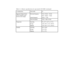 Page 26
Table 3-1. Monitor specifications for type-model 4433-HB2 (continued)
3-2
L220x Wide Flat Panel Monitor User’s Guide
C o mmunic a tio ns VES A DDC C I
Supported Display Modes
(VESA Standard modes b etwe e n no te d  ra nge s) Horizontal frequency
Vertical frequencyVGA: 30 kHz - 94 kHz
DVI:  30 kHz - 75 kHz
50 Hz - 75 Hz
Native Resolution 1920 x 1200 at 60 Hz
Temperature Operating Storage
Shipping0
0 to 450 C (320 to 1130 F)
-20
0 to 600 C (-40 to 1400 F)
-20
0 to 600 C (-40 to 1400 F)
Humidity Operating...