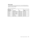 Page 35
Service parts
The following parts are for use by Lenovo service, or Lenovo authorized \
dealers, to
support the customer warranty. Parts are for service use only. The table below shows
information for model 4433-HB2.
Table 3-3. List of service parts
Chapter 3. Reference information3-11
FR U (Fie ld
R e pla c e a ble  Unit)
Part numbe r D e s criptio n Colo r Machine Type Model
(M TM )
41U5184 Monitor_L220x Wide Business Black 4433-HB2
4 1 U5 1 8 5 S igna l c a b le  (Ana lo g) Busine ss Bla c k 4 4 3 3...