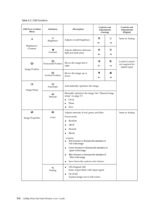 Page 18
 
 
 
 
 
Table 2-2. OSD functions 
OSD Icon on Main Menu  Submenu Descirption 
Controls and 
Adjustments  
(Analog)  Controls and 
Adjustments  (Digital) 
 Brightness  Adjusts overall brightness  
   
 
 
 
 
 
 
Brightness/  Contrast 
 
  Contrast  Adjusts difference between 
light and dark areas  
 
 
 
Same as Analog 
 Horizontal Position 
  Moves the image left or 
right.  
 
 
  
 
Image Position 
 Vertical Position  Moves the image up or   
down  
 
 
 
 
Automatic  Automatically optimizes the...