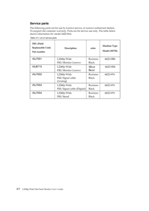 Page 28
 
 
 
 
 
 
Service parts 
The following parts are for use by Lenovo service, or Lenovo authorized dealers, 
To support the customer warranty. Parts are for service use only. The table below 
shows information for model  4422-Hx6. 
Table 3-3. List of service parts 
FRU (Field 
Replaceable Unit) 
Part number  Description color 
Machine Type 
Model (MTM)
 
45J7651 
L2240p Wide 
FRU Monitor Lenovo  Business 
Black 4422-HB6 
45J7652 
L2240p Wide 
FRU Signal cable 
(Analog)  Business 
Black  4422-H*6...