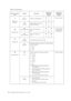 Page 18
 
 
 
 
 
Table 2-2. OSD functions 
OSD Icon on Main Menu  Submenu Descirption 
Controls and 
Adjustments  
(Analog)  Controls and 
Adjustments  (Digital) 
 Brightness  Adjusts overall brightness  
   
 
 
 
 
 
 
Brightness/  Contrast 
 
  Contrast  Adjusts difference between 
light and dark areas  
 
 
 
Same as Analog 
 Horizontal Position 
  Moves the image left or 
right.  
 
 
  
 
Image Position 
 Vertical Position  Moves the image up or   
down  
 
 
 
 
Automatic  Automatically optimizes the...