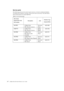 Page 28
 
 
 
 
 
 
Service parts 
The following parts are for use by Lenovo service, or Lenovo authorized dealers, 
To support the customer warranty. Parts are for service use only. The table below 
shows information for model  4422-Hx6. 
Table 3-3. List of service parts 
FRU (Field 
Replaceable Unit) 
Part number  Description color 
Machine Type 
Model (MTM)
 
45J7651 
L2240p Wide 
FRU Monitor Lenovo  Business 
Black 4422-HB6 
45J7652 
L2240p Wide 
FRU Signal cable 
(Analog)  Business 
Black  4422-H*6...