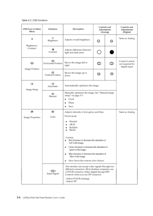 Page 17
 
 
 
 
 
Table 2-2. OSD functions 
OSD Icon on Main Menu  Submenu Descirption 
Controls and 
Adjustments  
(Analog)  Controls and 
Adjustments  (Digital) 
 Brightness  Adjusts overall brightness 
    
 
 
Brightness/  Contrast 
 
  Contrast  Adjusts difference between 
light and dark areas  
Same as Analog 
 Horizontal Position 
  Moves the image left or 
right.  
 
Image Position 
 Vertical Position  Moves the image up or   
down 
 
Automatic  Automatically optimizes the image.    
 
Image Setup...