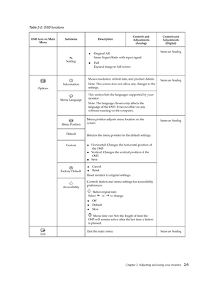 Page 18
 
 
 
 
 
Table 2-2. OSD functions 
OSD Icon on Main Menu  Submenu Descirption 
Controls and 
Adjustments  
(Analog)  Controls and 
Adjustments  (Digital) 
 
 Same as Analog 
 
Information  Shows resolution, refresh rate, and product details. 
Note: This screen does not allow any changes to the 
settings. 
 
Menu Language  This section lists the lang
uages supported by your 
monitor.  
Note: The language chosen only affects the 
language of the OSD. It has no effect on any 
software running on the...