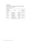 Page 28
 
 
 
 
 
 
Service parts 
The following parts are for use by Lenovo service, or Lenovo authorized dealers, 
To support the customer warranty. Parts are for service use only. The table below 
shows information for model 
2572-HD6.  
Table 3-3. List of service parts 
FRU (Field 
Replaceable Unit) 
Part number  Description color 
Machine Type 
Model (MTM)
 
45J8743 L2251p Wide 
FRU Monitor 
 
 Business 
Black 
2572-HD6 
45J8744 L2251p Wide 
Display Port cable
Business 
Black 2572-HD6 
45J8745  L2251p Wide...