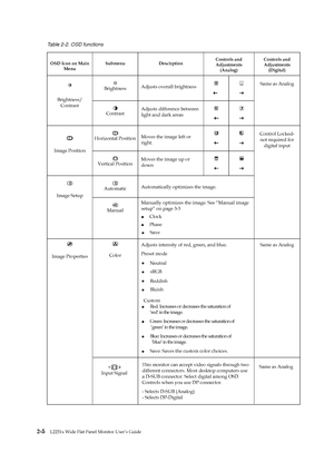 Page 19
 
 
 
 
 
Table 2-2. OSD functions 
OSD Icon on Main Menu  Submenu Descirption 
Controls and 
Adjustments  
(Analog)  Controls and 
Adjustments  (Digital) 
 Brightness  Adjusts overall brightness  
   
 
 
 
 
 
 
Brightness/  Contrast 
 
  Contrast  Adjusts difference between 
light and dark areas  
 
 
 
Same as Analog 
 Horizontal Position 
  Moves the image left or 
right.  
 
 
  
 
Image Position 
 Vertical Position  Moves the image up or   
down  
 
 
 
 
Automatic  Automatically optimizes the...