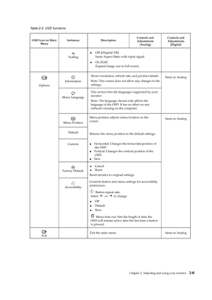 Page 20
 
 
 
 
 
Table 2-2. OSD functions 
OSD Icon on Main Menu  Submenu Descirption 
Controls and 
Adjustments  
(Analog)  Controls and 
Adjustments  (Digital) 
 
 
Information  Shows resolution, refresh rate, and product details. 
Note: This screen does not allow any changes to the 
settings. 
 
Menu Language  This section lists the lang
uages supported by your 
monitor.  
Note: The language chosen only affects the 
language of the OSD. It has no effect on any 
software running on the computer.
 
Same as...