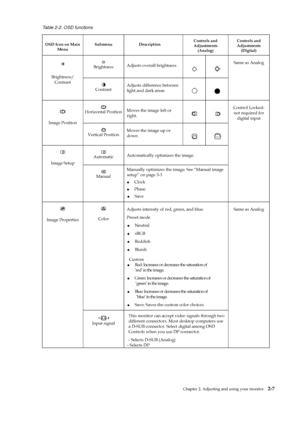 Page 19 
 
 
Table 2-2. OSD functions 
OSD Icon on Main Menu Submenu Controls and Adjustments  (Analog) 
Controls and Adjustments (Digital) 
 Brightness Adjusts overall brightness 
  
 
 
 
Brightness/ 
Contrast 
 
 
 Contrast Adjusts difference between  
light and dark areas   
Same as Analog 
 Horizontal Position   Moves the image left or 
right.   
  
Image Position 
 Vertical Position Moves the image up or   
down   
 Automatic Automatically optimizes the image.     
Image Setup 
 Manual 
Manually optimizes...