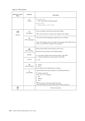 Page 20 
 
 
 
Table 2-2. OSD functions 
OSD Icon on Main Menu Submenu Description 
  Scaling 
 
●  Original AR 
    Same Aspect Ratio with input signal  
●  Full  
Expand image to full screen 
 Information 
Shows resolution, refresh rate, and product details. 
Note: This screen does not allow any changes to the settings. 
 Menu Language 
This section lists the languages supported by your monitor.   
 
Note: The language chosen only affects the language of the OSD. It has no 
effect on any software running on...