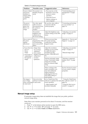 Page 26 
Table3-2.Troubleshooting(continued) 
Problem Possible cause Suggested action Reference 
Screen is blank  
and power 
indicator is 
steady amber 
or flashing 
green 
The monitor is in 
Standby/Suspend 
mode 
● Press any key on the 
keyboard or move the 
  mouse to restore   
operation.  
● Check the Power   
Options settings on   
your computer. 
“Understanding power 
management” on page   
2-10 
The video signal 
cable is loose or 
disconnected from 
the system or  
monitor. 
Be sure the video cable is...