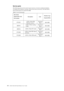 Page 31 
 
 
Service parts 
The following parts are for use by Lenovo service, or Lenovo authorized dealers, 
To support the customer warranty. Parts are for service use only. The table below 
shows information for model 4014-HB6. 
Table 3-3. List of service parts 
FRU (Field 
Replaceable Unit) 
Part number 
Description color Machine Type 
Model (MTM) 
57Y2321 L2321x Wide FRU 
Monitor Lenovo 
Business 
Black 4014-HB6 
45J7676 L2321x Wide Analog 
Cable 
Business 
Black 4014-HB6 
45J8744 L2321x Wide DP Cable...