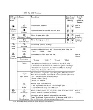 Page 20
OSD Icon
on Main Menu SubmenuDescriptionControls and
Adjustments(Analog) Controls
and
Adjustments (Digital)
Brightness- /Contrast Brightness
Adjusts overall brightnessSame as
Analog
Contrast Adjusts difference between light and dark areas
Image
Position Horizontal Position Moves the image left or right.Controls
Locked not
required for
digital input
Vertical Position Moves the image up or down.
Image Setup Automatic Automatically optimizes the image.
Manual Manually optimizes the image. See  Menual mage...