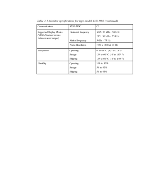 Page 26
Table 3-1. Monitor specifications for type-model 4420-HB2 (continued)
3-2
L2440p Wide Flat Panel Monitor User’s Guide
C o mmunic a tio ns VES A DDC C I
Supported Display Modes
(VESA Standard modes b etwe e n no te d  ra nge s) Horizontal frequency
Vertical frequencyVGA: 30 kHz - 94 kHz
DVI:  30 kHz - 75 kHz
50 Hz - 75 Hz
Native Resolution 1920 x 1200 at 60 Hz
Temperature Operating Storage
Shipping0
0 to 450 C (320 to 1130 F)
-20
0 to 600 C (-40 to 1400 F)
-20
0 to 600 C (-40 to 1400 F)
Humidity...