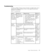 Page 27
Proble m Possible  cause Suggested action Refe re nce
The wo rds O ut
o f Ra nge  a re
shown on the
screen, and the power indicator
is fla shing gre e n. The system is set to a
d is p la y mo d e  w hic h is not supported by the
mo nit o r. If yo u a re  re p la c ing a n o ld  mo nito r,
reconnect it and adjust the display
mode to within the specified range
fo r yo ur ne w mo nito r.
If using a Wind o ws  s yste m,  re sta rt
the system in safe mode, then select
a supported display mode for your...