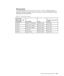 Page 33
Service parts
The following parts are for use by Lenovo service, or Lenovo authorized \
dealers, to
support the customer warranty. Parts are for service use only. The table below shows
information for model 4420-HB2.
Table 3-3. List of service parts
Chapter 3. Reference information3-11
FR U (Fie ld
R e pla c e a ble  Unit)
Part numbe r D e s criptio n Colo r Machine Type Model
(M TM )
45J8700 Monitor_L2440p Wide Business Black 4420-HB2
4 5 J8 7 0 2 S igna l c a b le  (Ana lo g) Busine ss Bla c k 4 4 2 0...