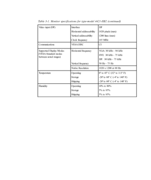 Page 26
Table 3-1. Monitor specifications for type-model 4421-HB2 (continued)
3-2
L2440x Wide Flat Panel Monitor User’s Guide
Video input (DP) Interface Horizontal addressability
Vertical addressability
Clock frequency DP
1920 pixels (max)
1200 lines (max)
165 MHz
C o mmunic a tio ns VES A DDC C I
Supported Display Modes
(VESA Standard modes b etwe e n no te d  ra nge s) Horizontal frequency
Vertical frequencyVGA: 30 kHz - 94 kHz
DVI:  30 kHz - 75 kHz
DP:  30 kHz - 75 kHz
50 Hz - 75 Hz
Native Resolution 1920 x...