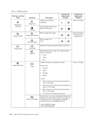 Page 18
Table 2-2. OSD functions 
OSD Icon on Main 
Menu Submenu Description 
Controls and 
Adjustments 
(Analog) 
Controls and 
Adjustments 
(Digital)
 Brightness/ Brightness 
Adjusts overall Screen 
brightness 
Same as Analog
Contrast 
 Contrast 
Adjusts difference between 
light and dark areas 
Image Position  Horizontal Position 
Moves image left or right. Controls Locked ­
not required  for 
digital input 
Vertical Position 
Moves image up or 
down. 
Image Setup Automatic 
Optimizes image...