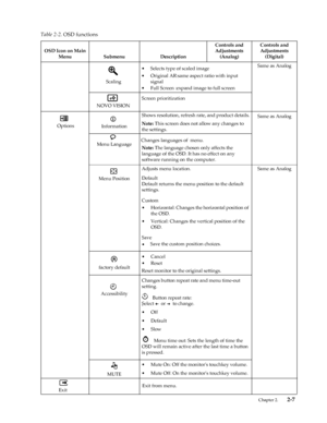 Page 19
Table 2-2. OSD functions 
OSD Icon on Main 
Menu Submenu Description 
Controls and 
Adjustments 
(Analog) 
Controls and 
Adjustments 
(Digital) 
Scaling 
• Original AR:same aspect ratio with input 
signal 
•  Full Screen :expand image to full screen
•  Selects type of scaled imageSame as Analog 
NOVO VISION 
Screen prioritization
 Options Information 
Shows resolution, refresh rate, and product details. 
Note: This screen does not allow any changes to 
the settings. 
Same as Analog 
Menu Language...