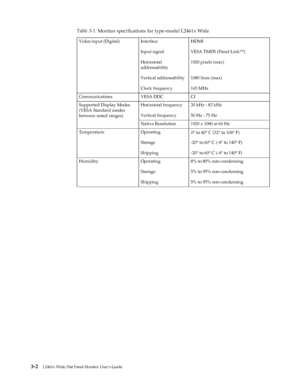 Page 24
-
Table 3-1. Monitor specifications for type-model L2461x Wide
Video input (Digital)  Interface 
Input s ignal 
Horizontal 
addressability 
Vertical addressability 
Clock frequency  HDMI 
VESA TMDS (Panel Link™) 
1920 pixels (max) 
1080 lines (max) 
165 MHz 
Communications 
VESA DDC  CI 
Supported Display Modes 
(VESA Standard modes 
between noted ranges) 
Horizontal frequency 
Vertical frequency 
30 kHz - 83 kHz 
50 Hz - 75 Hz 
Native Resolution  1920 x 1080 at 60 Hz 
Temperature 
Operating 
Storage...