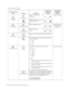 Page 18
Table 2-2. OSD functions 
OSD Icon on Main 
Menu Submenu Description 
Controls and 
Adjustments 
(Analog) 
Controls and 
Adjustments 
(Digital)
 Brightness/ Brightness 
Adjusts overall Screen 
brightness 
Same as Analog
Contrast 
 Contrast 
Adjusts difference between 
light and dark areas 
Image Position  Horizontal Position 
Moves image left or right. Controls Locked ­
not required  for 
digital input 
Vertical Position 
Moves image up or 
down. 
Image Setup Automatic 
Optimizes image...