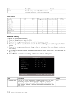 Page 42Item Description Default 
Cancel Cancels changes made in the OSD screen and 
returns all parameters to their previous settings. 
n/a
   
Input sources 
 Function RGB DVI Component video Composite video SVideo 
Video Type x x x 
Video AGC x x x 
Projection x x x x x 
Frequency x x 
Tracking x 
Digital Zoom x x x x 
Cancel x x x x x
 
 
Network Setting 
To access the Network setting menu, 
1. 
 
 Press the Menu button to open the OSD. 
2. 
 
 Press the left or right cursor button to move to the Setup menu...