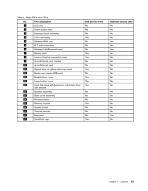 Page 59 

7
DEOH 0DMRU )58VDQG&58V 1R
)58GHVFULSWLRQ 6HOIVHU
YLFH&58 2SWLRQDOVHU YLFH&58    /
& XQLW
1R1R   3
RZHU EXWWRQFDUG 1R1R   .
H\ERDU GEH ]HO DVVHPEO\ 1R1R   &RLQFHOO
EDWWHU\
