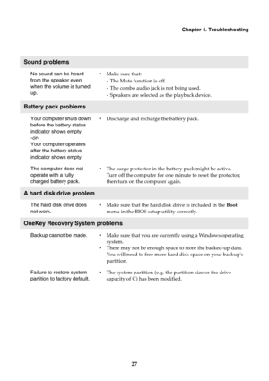 Page 31Chapter 4. Troubleshooting
27
Sound problems
No sound can be heard 
from the speaker even 
when the volume is turned 
up.•
Make sure that:
- The Mute function is off.
- The combo audio jack is not being used.
- Speakers are selected as the playback device.
Battery pack problems
Your computer shuts down 
before the battery status 
indicator shows empty.
-or -
Your computer operates 
after the battery status 
indicator shows empty. •
Discharge and recharge the battery pack.
The computer does not 
operate...