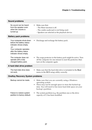 Page 31Chapter 4. Troubleshooting
27
Sound problems
No sound can be heard 
from the speaker even 
when the volume is 
 
turned up.
•Make sure that:
- The Mute function is off.
- The combo audio jack is not being used.
- Speakers are selected as the playback device.
Battery pack problems
Your computer shuts down 
before the battery status 
indicator shows empty.
-or-Your computer operates 
after the battery status 
indicator shows empty.
•Discharge and recharge the battery pack.
The computer does not 
operate...