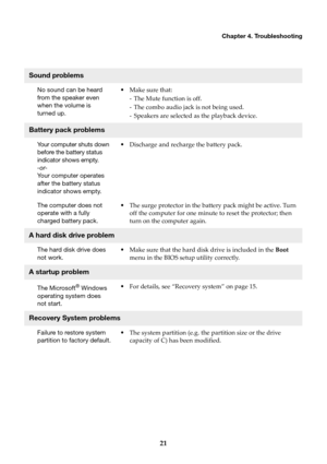 Page 25Chapter 4. Troubleshooting
21
Sound problems
No sound can be heard 
from the speaker even 
when the volume is 

turned up.
•Make sure that:
- The Mute function is off.
- The combo audio jack is not being used.
- Speakers are selected as the playback device.
Battery pack problems
Your computer shuts down 
before the battery status 
indicator shows empty.
-or-Your computer operates 
after the battery status 
indicator shows empty.
•Discharge and recharge the battery pack.
The computer does not 
operate...