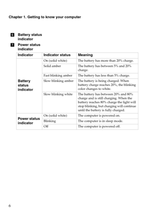 Page 10Chapter 1. Getting to know your computer
6
fBattery status 
indicator
gPower status 
indicator
IndicatorIndicator statusMeaning
Battery 
status 
indicator
On (solid white)The battery has more than 20% charge.
Solid amberThe battery has between 5% and 20% 
charge.
Fast blinking amberThe battery has less than 5% charge.
Slow blinking amberThe battery is being charged. When 
battery charge reaches 20%, the blinking 
color changes to white.
Slow blinking whiteThe battery has between 20% and 80% 
charge and...