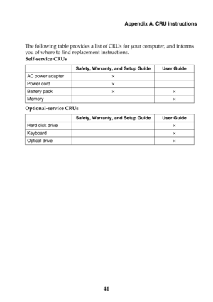 Page 47Appendix A. CRU instructions
41
The following table provides a list of CRUs for your computer, and informs 
you of where to find replacement instructions.
Self-service CRUs 
Optional-service CRUs 
Safety, Warranty, and Setup Guide User Guide
AC power adapter  ×
Power cord  ×
Battery pack  × ×
Memory ×
Safety, Warranty, and Setup Guide User Guide
Hard disk drive ×
Keyboard ×
Optical drive  × 