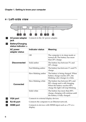 Page 10Chapter 1. Getting to know your computer
6
Left-side view  - - - - - - - - - - - - - - - - - - - - - - - - - - - - - - - - - - - - - - - - - - - - - - - - - - - - - - - - - - - - - - - - - - - - - - - - - - - - - - - - - - - - - - 
aAC power adapter 
jackConnects to the AC power adapter.
bBattery/Charging 
status indicator 
AC power  
adapter status
Indicator statusMeaning
Disconnected
OffThe computer is in sleep mode or 
turned off; The battery has more 
than 20% charge.
Solid amberThe battery has...