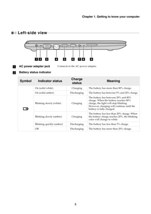 Page 9Chapter 1. Getting to know your computer
5
Left-side view  
- - - - - - - - - - - - - - - - - - - - - - - - - - - - - - - - - - - - - - - - - - - - - - - - - - - - - - - - - - - - - - - - - - - - - - - - - - - - - - - - - - - - - - - - - - - - - - - - - - - - - - - - - - - - - - 
AC power adapter jackConnects to the  AC power adapter.
Battery status indicator
SymbolIndicator statusCharge 
statusMeaning
On (solid white) ChargingThe battery has more than 80% charge.
On (solid amber) DischargingThe battery...