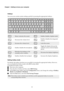 Page 84
Chapter 1. Getting to know your computer
Hotkeys
You can access certain system settings quickly by pressing the appropriate hotkeys.
:Mutes/unmutes the sound.
:Decreases the volume level.
:Increases the volume level.
:Enables/disables the microphone.
:Refreshes the desktop or the 
currently active window.
:Enables/disables the touchpad.
:Enables/disables Airplane mode.
:Enables/disables the integrated 
camera.
:Locks the screen.
:Toggles the display between the 
computer and 
an external display...