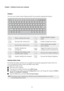 Page 8        
 
 
 
     
   
   
 
 
 
  
   
     
Chapter 1. Getting to know your computer 
Hotkeys 
You can access certain system settings quickly by pressing the appropriate hotkeys. 
Enables/disables Airplane 
:  Mutes/unmutes the sound.  : 
mode. 
:  Decreases the volume level. 
:  Enables/disables the camera.  Locks/unlocks the currently 
:  Increases the volume level. 
: 
active window. 
:  Enables/disables the 
microphone. 
: Toggles the display between the 
computer and an external device. 
:...