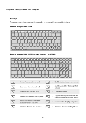 Page 126
Chapter 1. Getting to know your computer
Hotkeys
You can access certain system settings quickly by pressing the appropriate hotkeys.
Lenovo ideapad 110-14IBR
Lenovo ideapad 110-15IBR/Lenovo ideapad 110-15ACL
:Mutes/unmutes the sound.:Enables/disables Airplane mode.
:Decreases the volume level.:Enables/disables the integrated 
camera.
:Increases the volume level.:Locks the screen.
:Enables/disables the microphone.:Toggles the display between the 
computer and an external device.
:Refreshes the desktop...